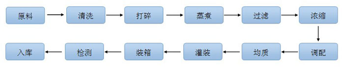 調味品生產流程.jpg